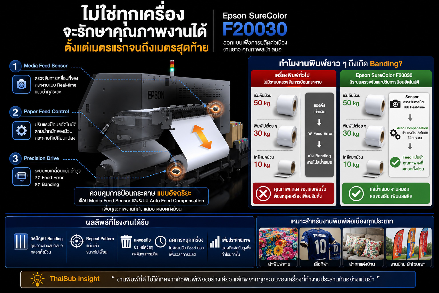 Epson SureColor F20030 พร้อมระบบ Media Feed Sensor และ Auto Feed Compensation ช่วยลดปัญหา Banding และรักษาคุณภาพงานพิมพ์ต่อเนื่องตลอดทั้งม้วน