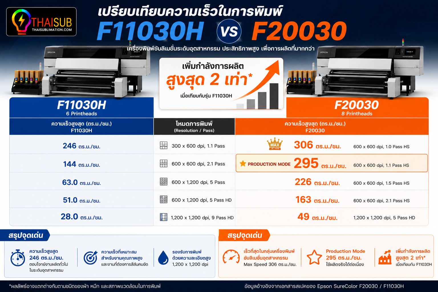 รีวิว Epson SureColor F20030 เครื่องพิมพ์ซับลิเมชั่นอุตสาหกรรม หน้ากว้าง 76 นิ้ว ความเร็วสูงสุด 295 ตารางเมตรต่อชั่วโมง พร้อมหัวพิมพ์ PrecisionCore และหมึก UltraChrome DS