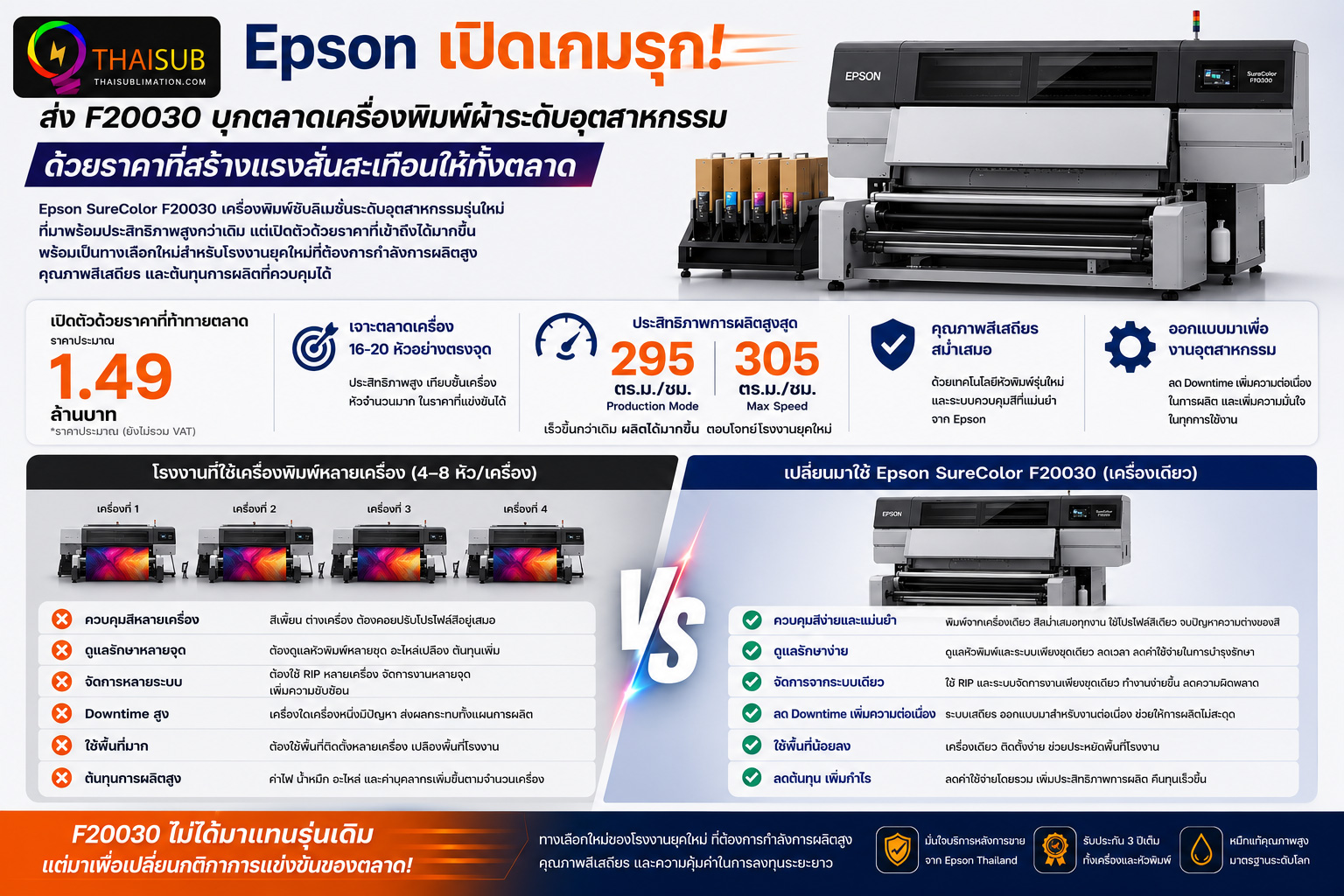 Epson SureColor F20030 เครื่องพิมพ์ผ้าซับลิเมชั่นระดับอุตสาหกรรม ความเร็ว 295 ตารางเมตรต่อชั่วโมง พร้อมเปรียบเทียบกับเครื่องจีนหลายหัวพิมพ์