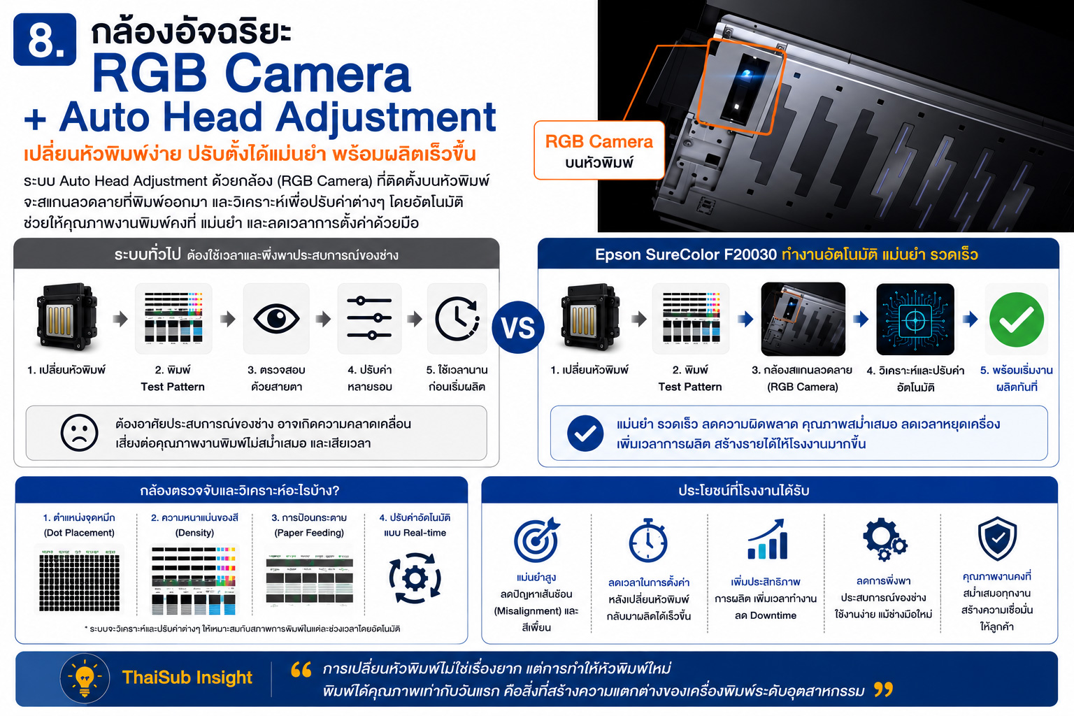 Infographic ระบบ RGB Camera และ Auto Head Adjustment ของ Epson SureColor F20030 ช่วยสแกน Test Pattern วิเคราะห์ตำแหน่งหัวพิมพ์ และปรับตั้งอัตโนมัติ เพื่อคุณภาพงานพิมพ์ที่แม่นยำและลด Downtime