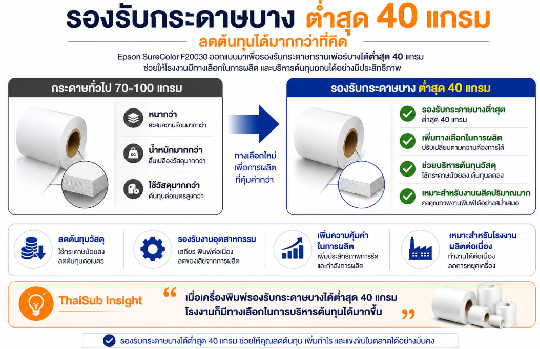 Epson SureColor F20030 รองรับกระดาษทรานเฟอร์บางต่ำสุด 40 แกรม ช่วยลดต้นทุนงาน Sublimation